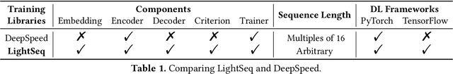 Figure 2 for LightSeq: Accelerated Training for Transformer-based Models on GPUs
