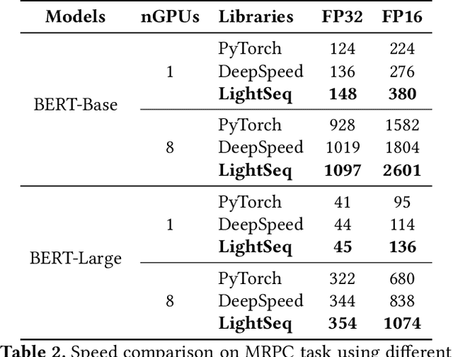 Figure 4 for LightSeq: Accelerated Training for Transformer-based Models on GPUs