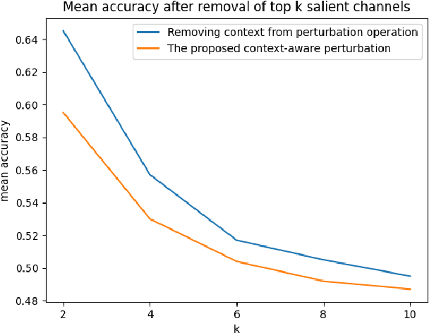 Figure 3 for Rethinking Saliency Map: An Context-aware Perturbation Method to Explain EEG-based Deep Learning Model