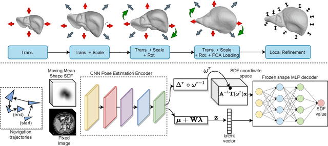 Figure 3 for Deep Implicit Statistical Shape Models for 3D Medical Image Delineation