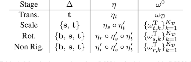 Figure 2 for Deep Implicit Statistical Shape Models for 3D Medical Image Delineation