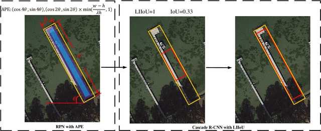 Figure 2 for Adaptive Period Embedding for Representing Oriented Objects in Aerial Images