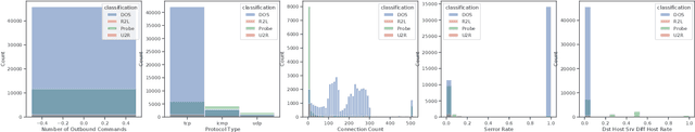 Figure 1 for Learning to Detect: A Data-driven Approach for Network Intrusion Detection