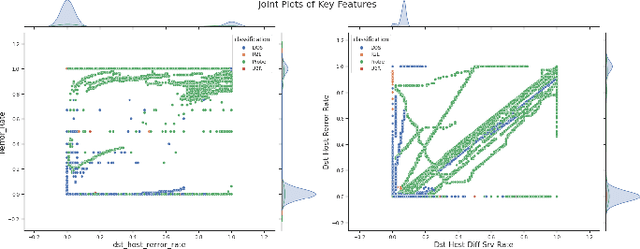Figure 3 for Learning to Detect: A Data-driven Approach for Network Intrusion Detection