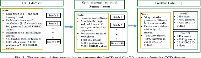 Figure 1 for ChaLearn Looking at People: IsoGD and ConGD Large-scale RGB-D Gesture Recognition