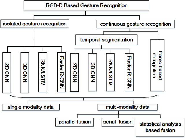 Figure 4 for ChaLearn Looking at People: IsoGD and ConGD Large-scale RGB-D Gesture Recognition