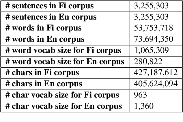 Figure 1 for JUCBNMT at WMT2018 News Translation Task: Character Based Neural Machine Translation of Finnish to English