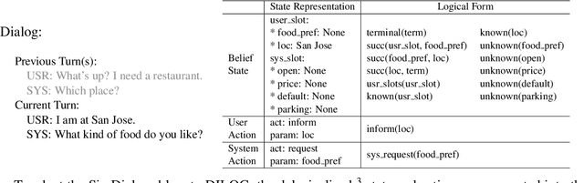 Figure 1 for Resource Constrained Dialog Policy Learning via Differentiable Inductive Logic Programming