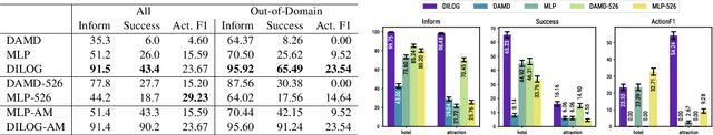 Figure 3 for Resource Constrained Dialog Policy Learning via Differentiable Inductive Logic Programming