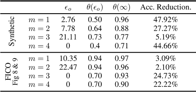 Figure 1 for Improving Fairness and Privacy in Selection Problems