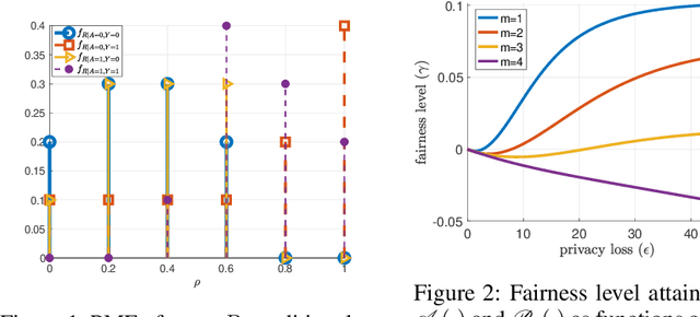 Figure 2 for Improving Fairness and Privacy in Selection Problems