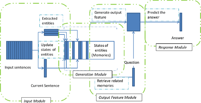 Figure 2 for Reading Comprehension using Entity-based Memory Network