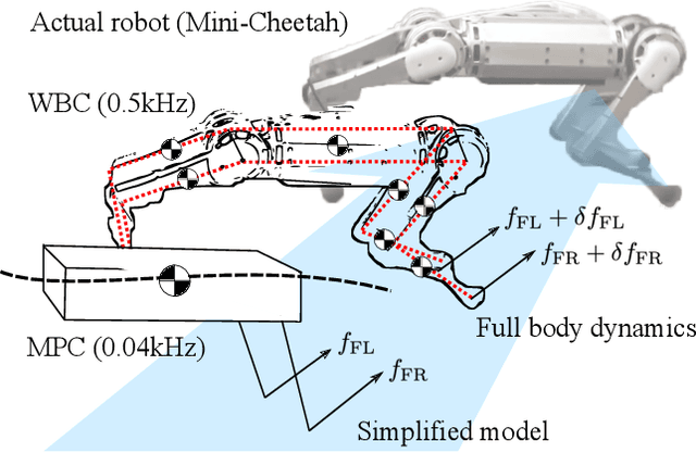 Figure 1 for Highly Dynamic Quadruped Locomotion via Whole-Body Impulse Control and Model Predictive Control
