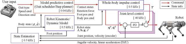 Figure 2 for Highly Dynamic Quadruped Locomotion via Whole-Body Impulse Control and Model Predictive Control