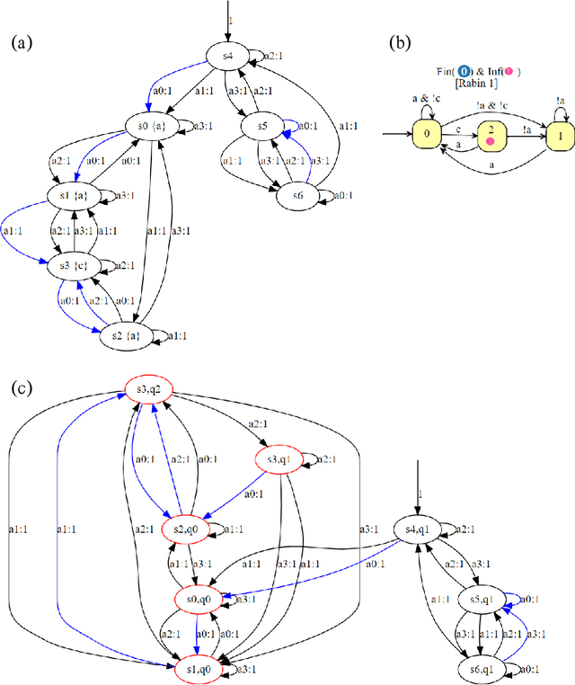 Figure 1 for Controller Synthesis for Omega-Regular and Steady-State Specifications