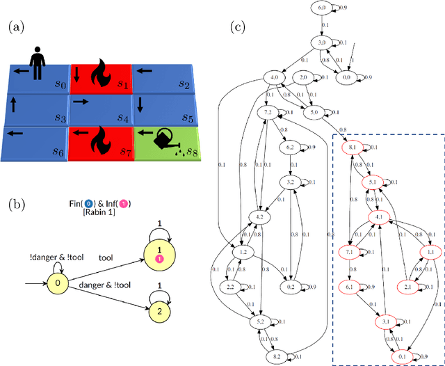 Figure 3 for Controller Synthesis for Omega-Regular and Steady-State Specifications