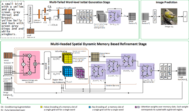 Figure 1 for Multi-Tailed, Multi-Headed, Spatial Dynamic Memory refined Text-to-Image Synthesis