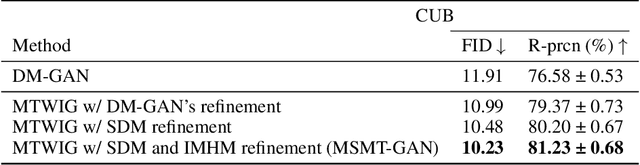 Figure 2 for Multi-Tailed, Multi-Headed, Spatial Dynamic Memory refined Text-to-Image Synthesis