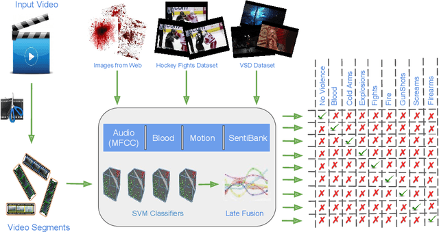 Figure 1 for Violence Detection in Videos