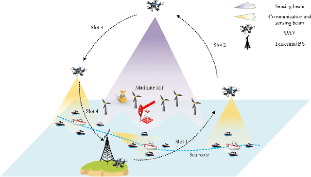 Figure 3 for Joint Communication and Sensing: Models and Potentials of Using MIMO