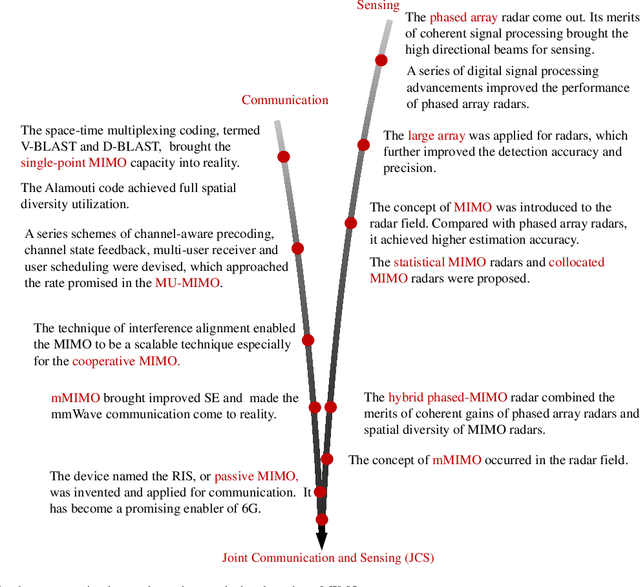 Figure 1 for Joint Communication and Sensing: Models and Potentials of Using MIMO