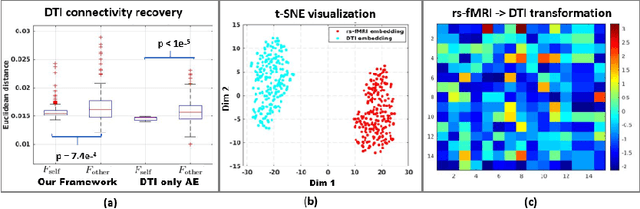 Figure 3 for A Matrix Autoencoder Framework to Align the Functional and Structural Connectivity Manifolds as Guided by Behavioral Phenotypes