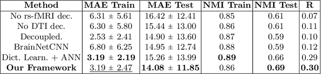 Figure 2 for A Matrix Autoencoder Framework to Align the Functional and Structural Connectivity Manifolds as Guided by Behavioral Phenotypes