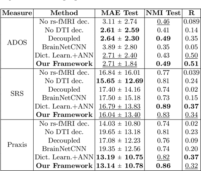 Figure 4 for A Matrix Autoencoder Framework to Align the Functional and Structural Connectivity Manifolds as Guided by Behavioral Phenotypes