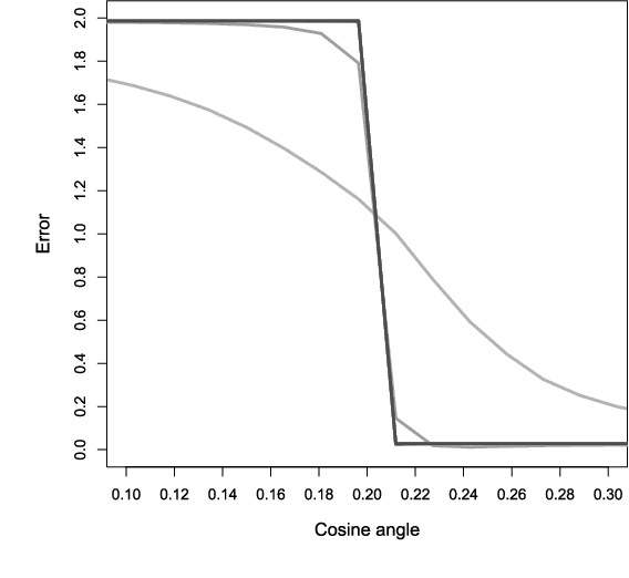 Figure 3 for Estimating the Coefficients of a Mixture of Two Linear Regressions by Expectation Maximization