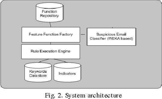 Figure 1 for Modeling Suspicious Email Detection using Enhanced Feature Selection