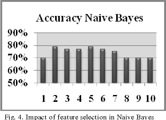 Figure 3 for Modeling Suspicious Email Detection using Enhanced Feature Selection