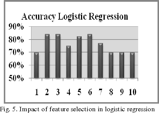 Figure 4 for Modeling Suspicious Email Detection using Enhanced Feature Selection