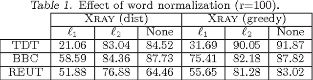 Figure 2 for Fast Conical Hull Algorithms for Near-separable Non-negative Matrix Factorization