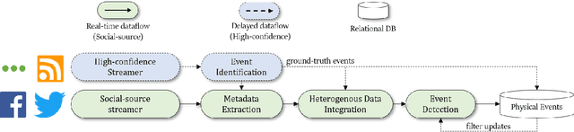 Figure 3 for ASSED -- A Framework for Identifying Physical Events through Adaptive Social Sensor Data Filtering