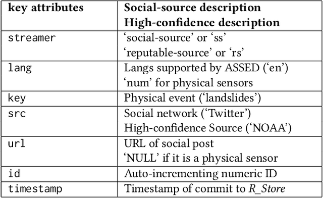 Figure 2 for ASSED -- A Framework for Identifying Physical Events through Adaptive Social Sensor Data Filtering