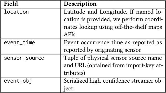 Figure 4 for ASSED -- A Framework for Identifying Physical Events through Adaptive Social Sensor Data Filtering