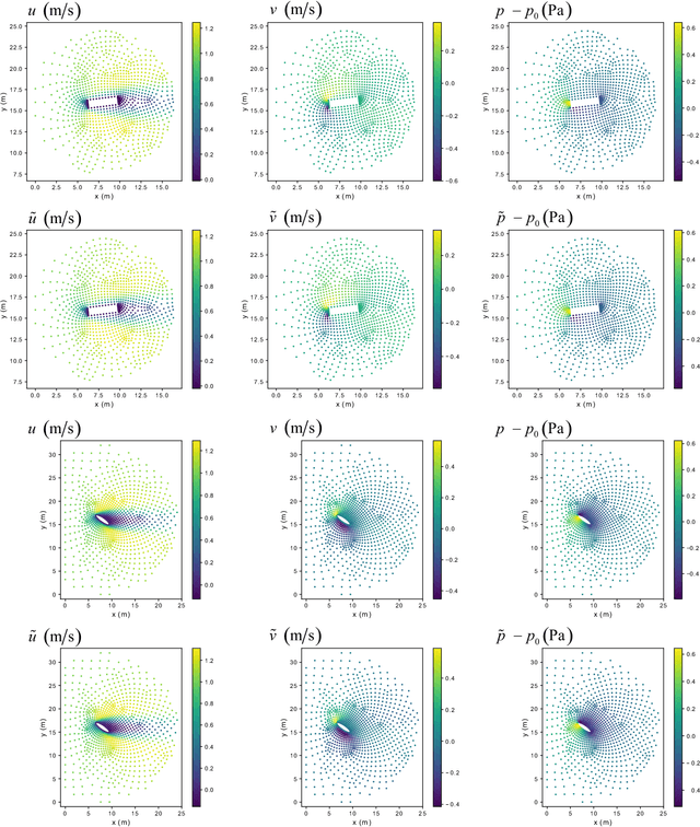 Figure 2 for A Point-Cloud Deep Learning Framework for Prediction of Fluid Flow Fields on Irregular Geometries