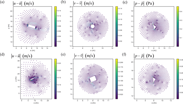 Figure 3 for A Point-Cloud Deep Learning Framework for Prediction of Fluid Flow Fields on Irregular Geometries