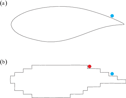 Figure 1 for A Point-Cloud Deep Learning Framework for Prediction of Fluid Flow Fields on Irregular Geometries