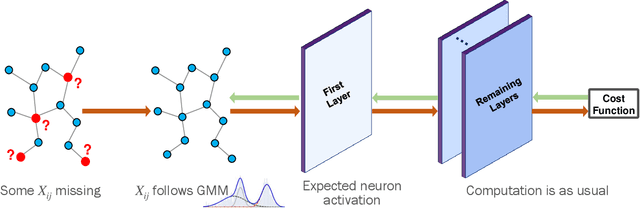 Figure 1 for Graph Convolutional Networks for Graphs Containing Missing Features