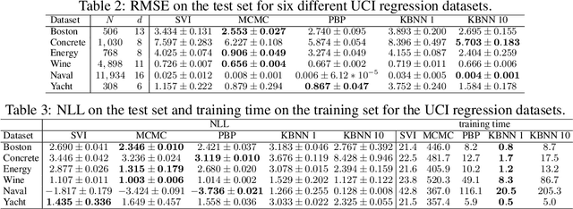 Figure 4 for Kalman Bayesian Neural Networks for Closed-form Online Learning