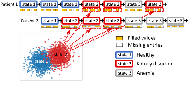 Figure 1 for Dynamic Gaussian Mixture based Deep Generative Model For Robust Forecasting on Sparse Multivariate Time Series