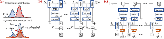 Figure 3 for Dynamic Gaussian Mixture based Deep Generative Model For Robust Forecasting on Sparse Multivariate Time Series