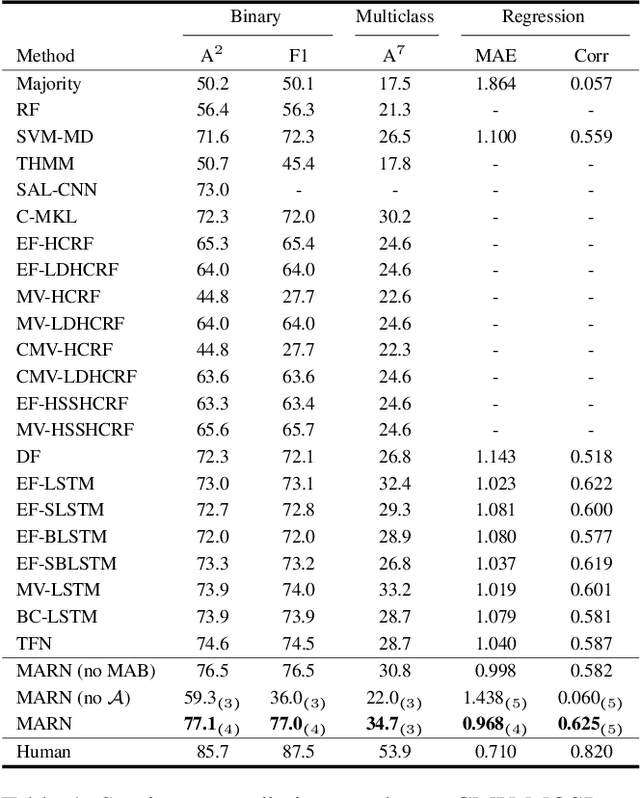 Figure 2 for Multi-attention Recurrent Network for Human Communication Comprehension