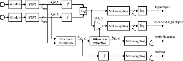 Figure 1 for Spatial Diffuseness Features for DNN-Based Speech Recognition in Noisy and Reverberant Environments