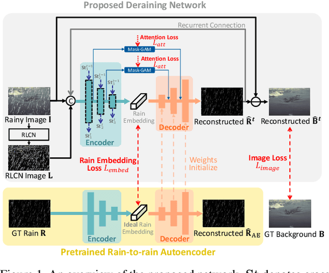 Figure 1 for Single Image Deraining Network with Rain Embedding Consistency and Layered LSTM