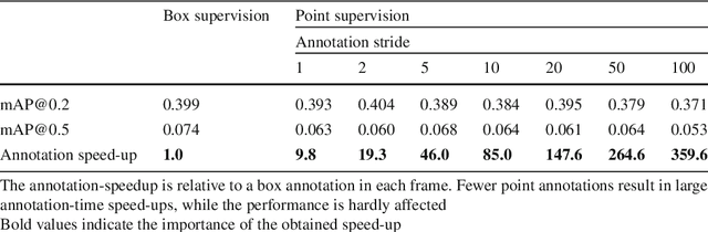 Figure 2 for Pointly-Supervised Action Localization