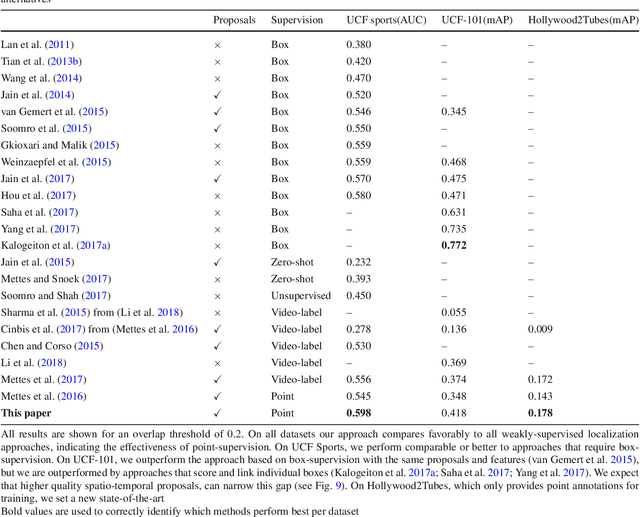 Figure 4 for Pointly-Supervised Action Localization