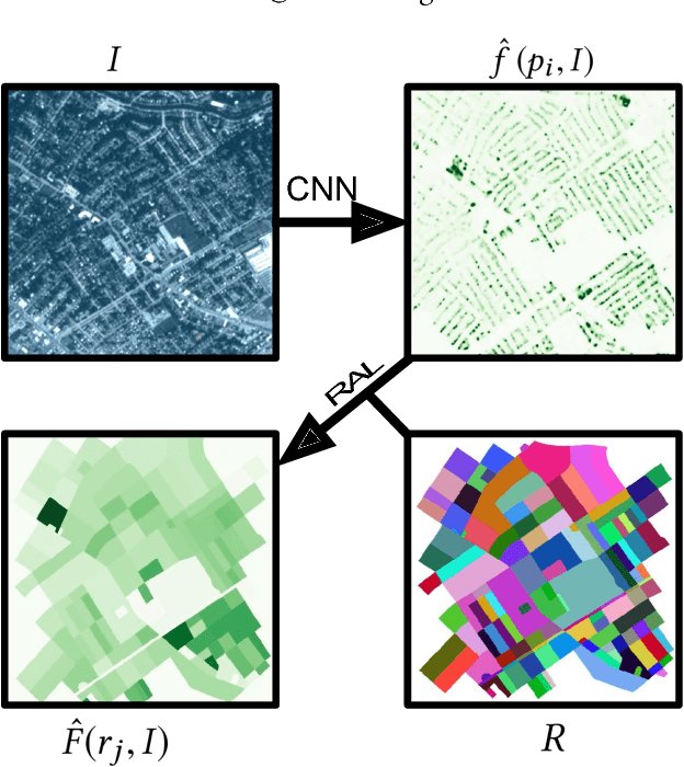 Figure 1 for A Weakly Supervised Approach for Estimating Spatial Density Functions from High-Resolution Satellite Imagery