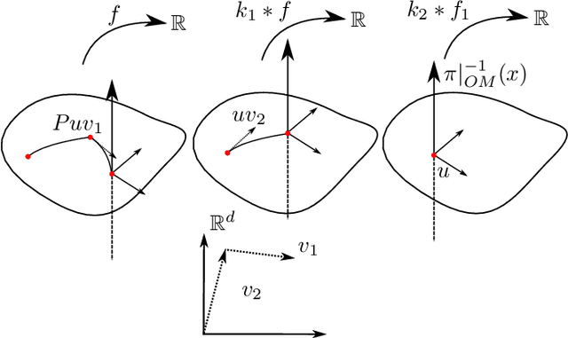 Figure 1 for Horizontal Flows and Manifold Stochastics in Geometric Deep Learning
